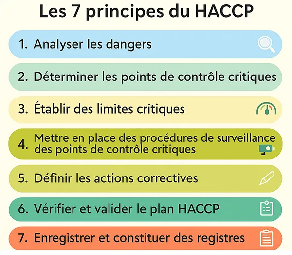 7 principes de la méthode HACCP